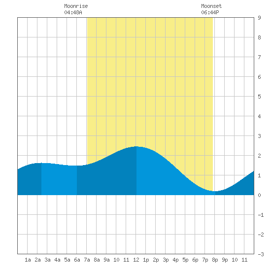 Captiva tide chart for Saturday, August 31, 2024