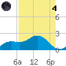 Captiva tide chart for Sunday, August 4, 2024