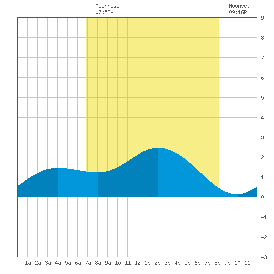 Captiva tide chart for Monday, August 5, 2024