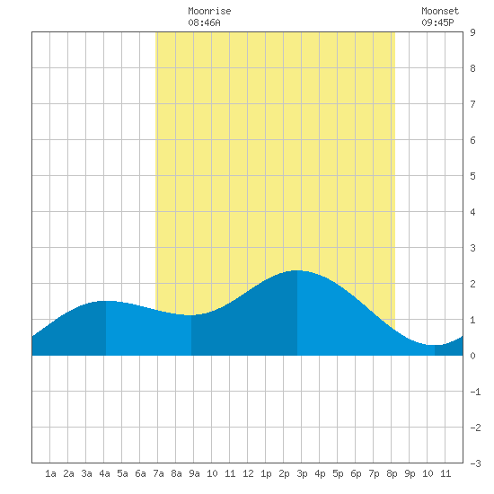 Captiva tide chart for Tuesday, August 6, 2024