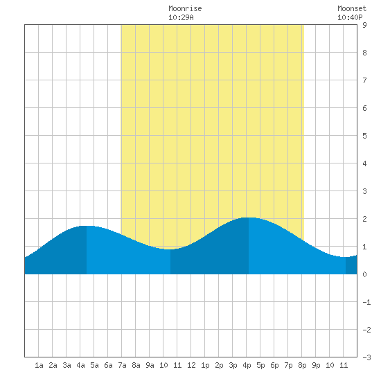 Captiva tide chart for Thursday, August 8, 2024