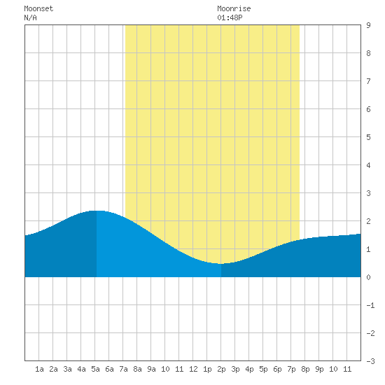Captiva tide chart for Tuesday, September 10, 2024