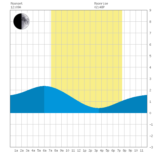 Captiva tide chart for Wednesday, September 11, 2024