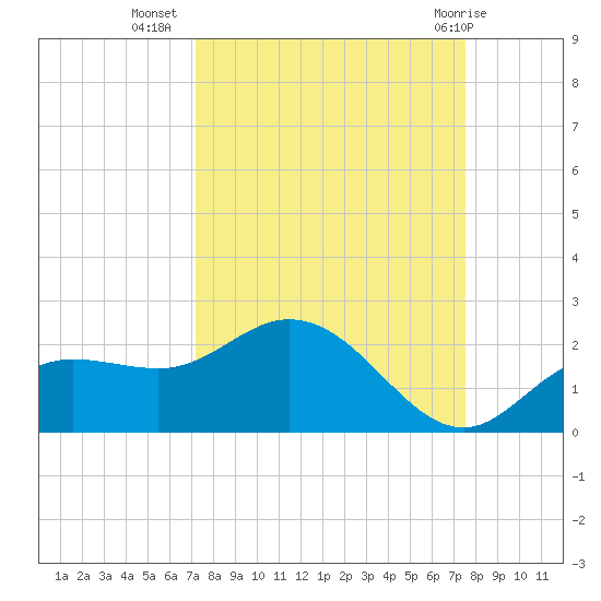Captiva tide chart for Sunday, September 15, 2024