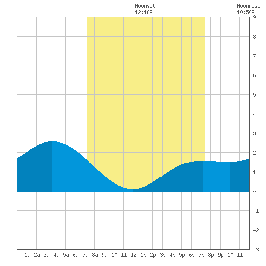 Captiva tide chart for Sunday, September 22, 2024