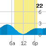 Captiva tide chart for Sunday, September 22, 2024