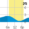 Captiva tide chart for Wednesday, September 25, 2024