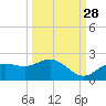 Captiva tide chart for Saturday, September 28, 2024
