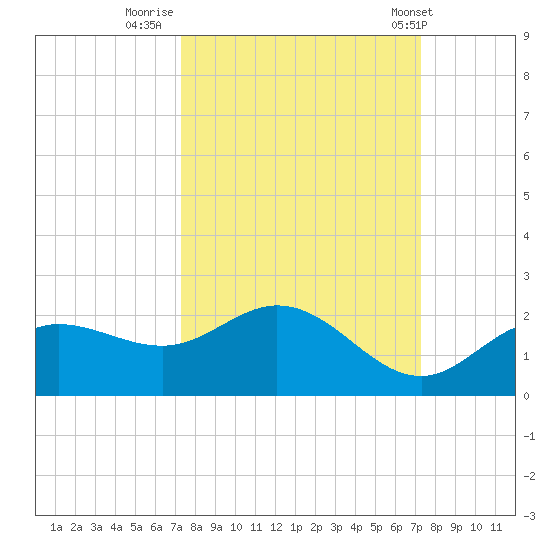 Captiva tide chart for Sunday, September 29, 2024