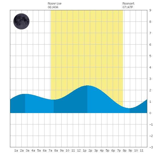 Captiva tide chart for Monday, September 2, 2024