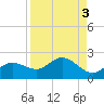 Captiva tide chart for Tuesday, September 3, 2024