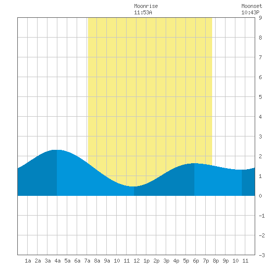 Captiva tide chart for Sunday, September 8, 2024