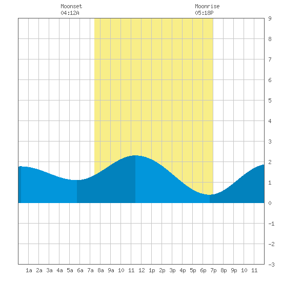 Captiva tide chart for Monday, October 14, 2024