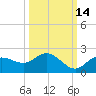 Captiva tide chart for Monday, October 14, 2024