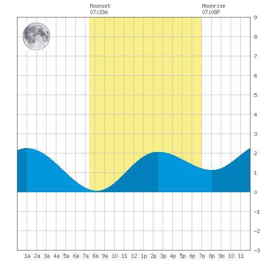 Captiva tide chart for Thursday, October 17, 2024