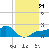 Captiva tide chart for Monday, October 21, 2024