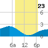 Captiva tide chart for Wednesday, October 23, 2024