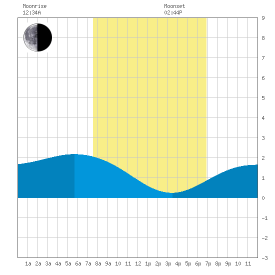 Captiva tide chart for Thursday, October 24, 2024