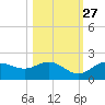 Captiva tide chart for Sunday, October 27, 2024