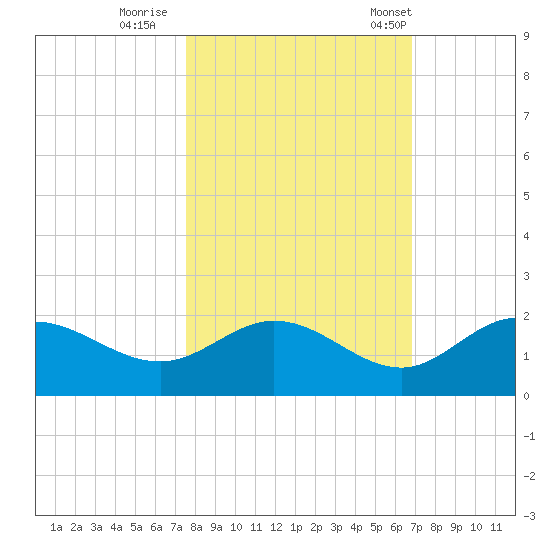 Captiva tide chart for Monday, October 28, 2024