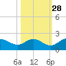 Captiva tide chart for Monday, October 28, 2024