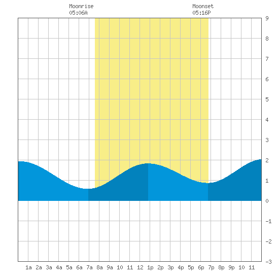Captiva tide chart for Tuesday, October 29, 2024