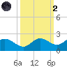 Captiva tide chart for Wednesday, October 2, 2024