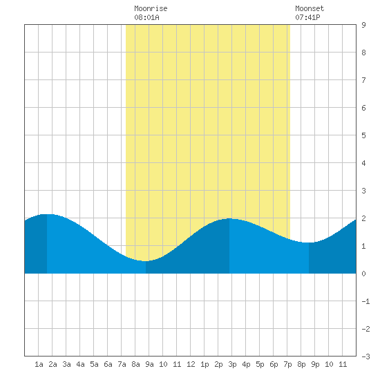 Captiva tide chart for Thursday, October 3, 2024