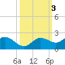 Captiva tide chart for Thursday, October 3, 2024