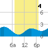 Captiva tide chart for Friday, October 4, 2024