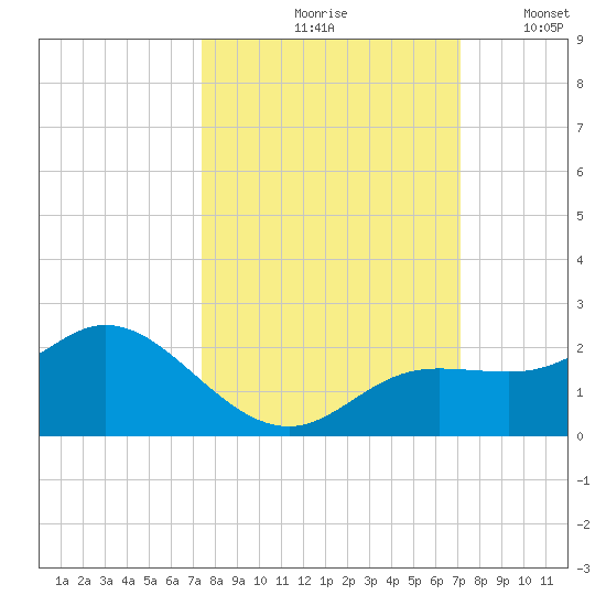 Captiva tide chart for Monday, October 7, 2024