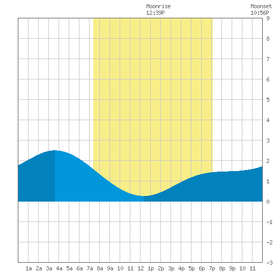 Captiva tide chart for Tuesday, October 8, 2024