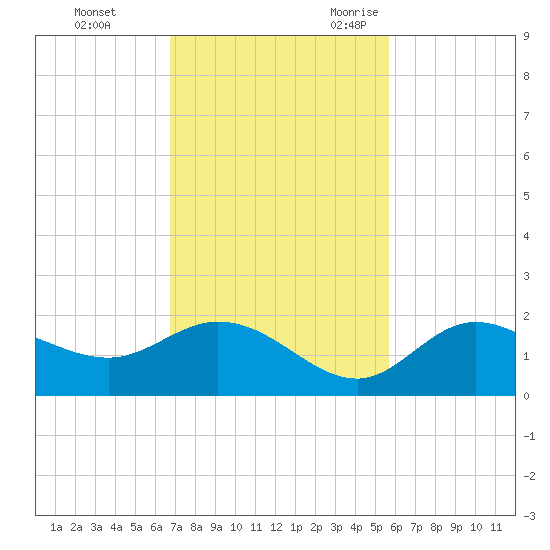 Captiva tide chart for Monday, November 11, 2024
