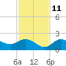 Captiva tide chart for Monday, November 11, 2024