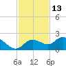 Captiva tide chart for Wednesday, November 13, 2024