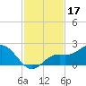 Captiva tide chart for Sunday, November 17, 2024