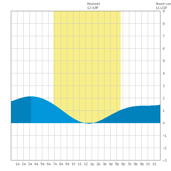 Captiva tide chart for Thursday, November 21, 2024