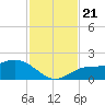Captiva tide chart for Thursday, November 21, 2024