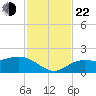 Captiva tide chart for Friday, November 22, 2024