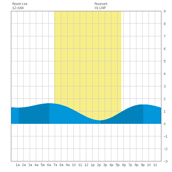 Captiva tide chart for Saturday, November 23, 2024