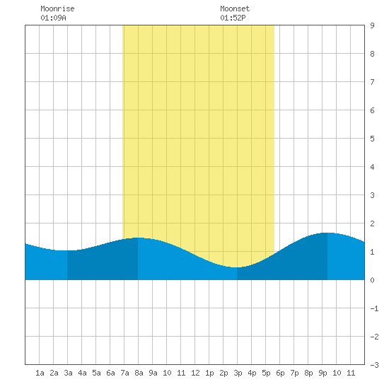 Captiva tide chart for Sunday, November 24, 2024