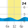 Captiva tide chart for Sunday, November 24, 2024