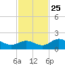 Captiva tide chart for Monday, November 25, 2024