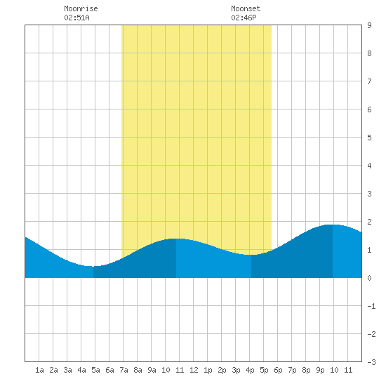 Captiva tide chart for Tuesday, November 26, 2024