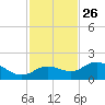 Captiva tide chart for Tuesday, November 26, 2024