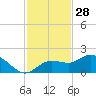 Captiva tide chart for Thursday, November 28, 2024