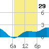 Captiva tide chart for Friday, November 29, 2024