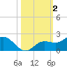 Captiva tide chart for Saturday, November 2, 2024