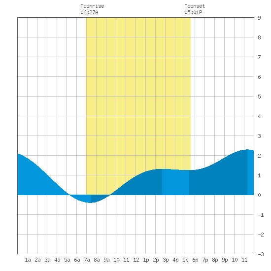 Captiva tide chart for Saturday, November 30, 2024