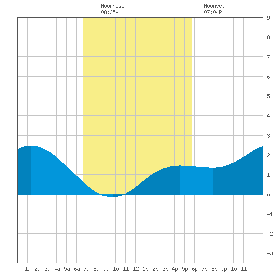 Captiva tide chart for Sunday, November 3, 2024